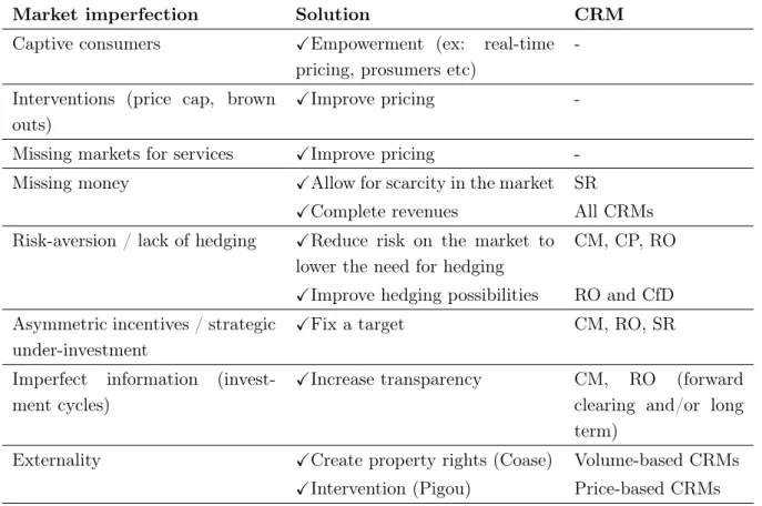 Table 2: Market imperfections and potential solutions