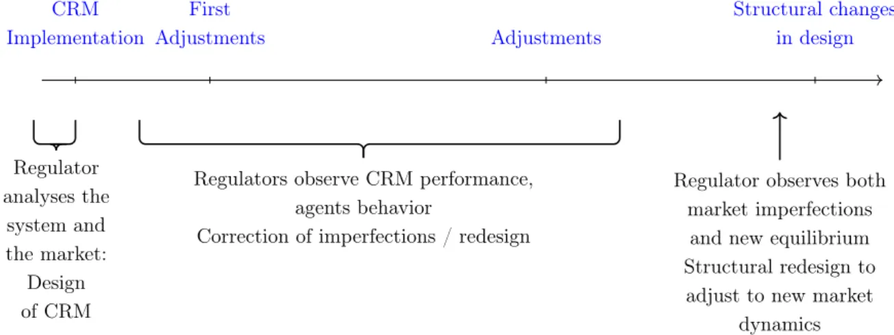 Figure 1.1: Timeline of CRM implementation and redesign at the country level