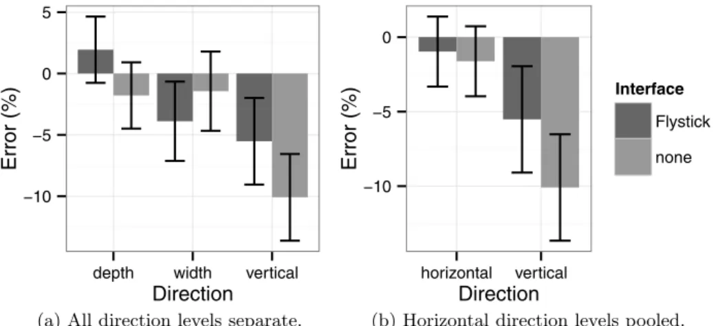 Fig. 2. Least-squares mean estimation error ± SE in Study 1 as a function of interface and direction