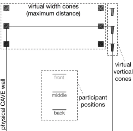 Fig. 3. Top-down diagram of the CAVE, showing the three physical participant posi- posi-tions together with the corresponding virtual cone posiposi-tions