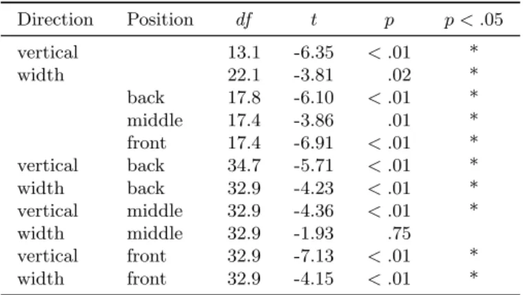 Table 1. Comparisons between means and 0, with Bonferroni correction for multiple comparisons Direction Position df t p p < .05 vertical 13.1 -6.35 < .01 * width 22.1 -3.81 .02 * back 17.8 -6.10 < .01 * middle 17.4 -3.86 .01 * front 17.4 -6.91 &lt