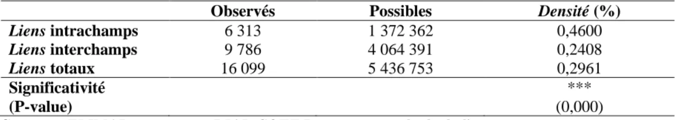 Tableau 1.2 – Densités totales des liens inter et intrachamps 