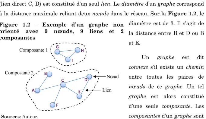 Figure  1.2  –  Exemple  d’un  graphe  non  orienté  avec  9  nœuds,  9  liens  et  2  composantes 