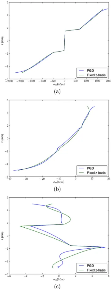 Fig. 10. r XX ﬁeld (MPa) obtained with the PGD.