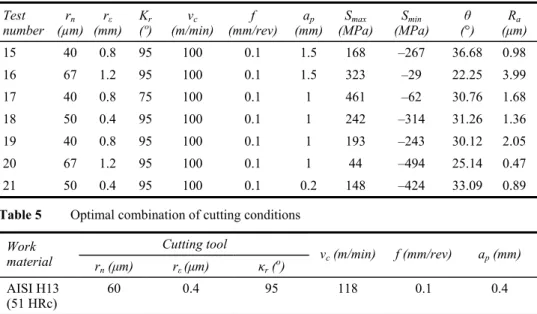 Table 4  Maximum and minimum principal residual stresses (S max  and S min ), direction of   S max  (θ) and surface roughness (R a ) for AISI H13 tool steel (51 HRc) (continued)  Test  number  r n  (µm)  r ε  (mm)  K r  (º)  v c  (m/min) f  (mm/rev)  a p  