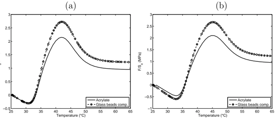 Figure 13. Constrained–length stress recovery simulations for samples pre–stretched 20% at 45 ◦ C and heated at (a) 1 ◦ C/min and at (b) 5 ◦ C/min.