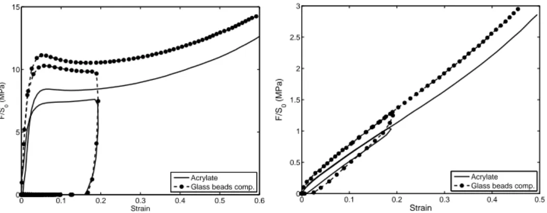 Figure 3. Load–unload–reload test for the glass bead composite and the plain acrylate at 45 ◦ C (left) and at 65 ◦ C (right).