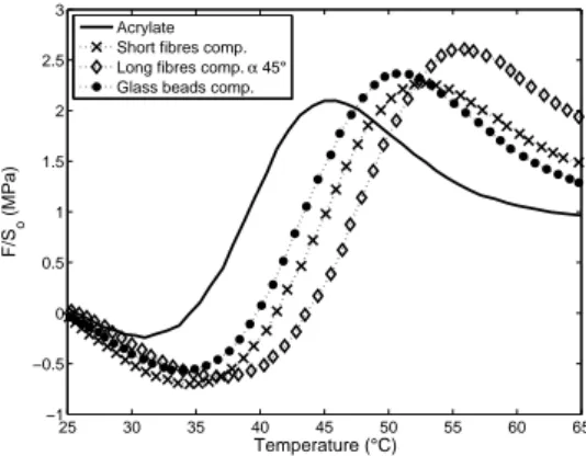 Figure 8. Constrained–length stress recovery comparison for samples pre–stretched 20% at 45 ◦ C and heated at 5 ◦ C/min.