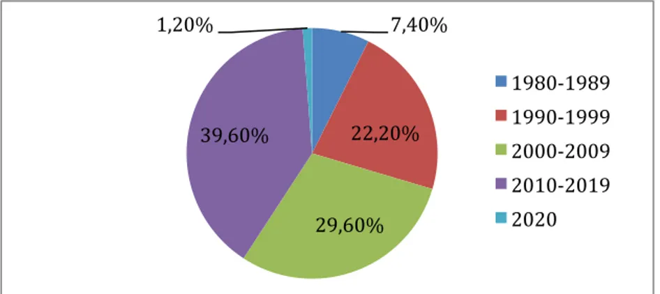 Figure 2 : Répartition des médecins en fonction de leur année d'obtention du diplôme 