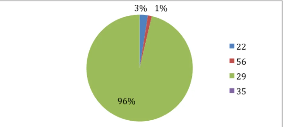 Figure 3 : Répartition des médecins en fonction de leur département d'exercice 