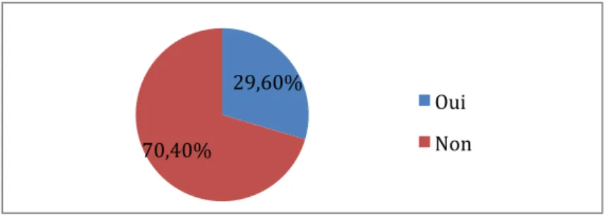 Figure 5 : Lors de votre formation initiale, avez-vous eu des cours sur les bénéfices de l’activité physique ? 