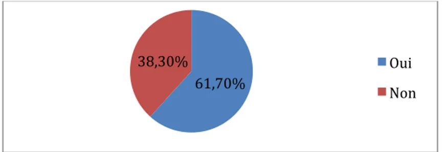 Figure 7 : Vous sentez-vous assez informé sur le bénéfice de l’activité physique ? 