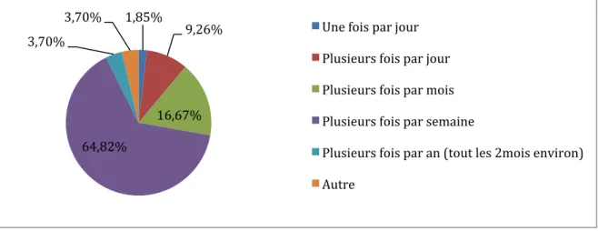 Figure 9 : Fréquence de prescription des médecins prescripteurs d'APA 