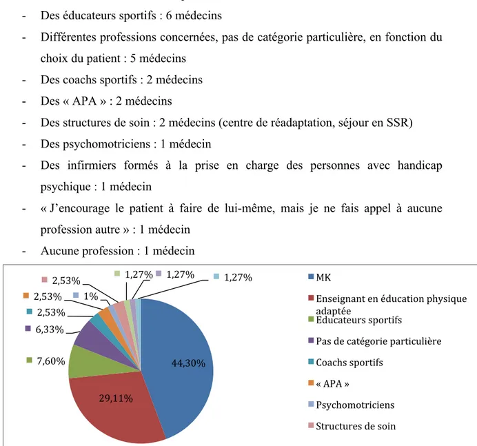 Figure  10  :  Professions  vers  lesquelles  les  médecins  adressent  leurs  patients  pour  la  réalisation  de  la  prescription médicale d'APA 