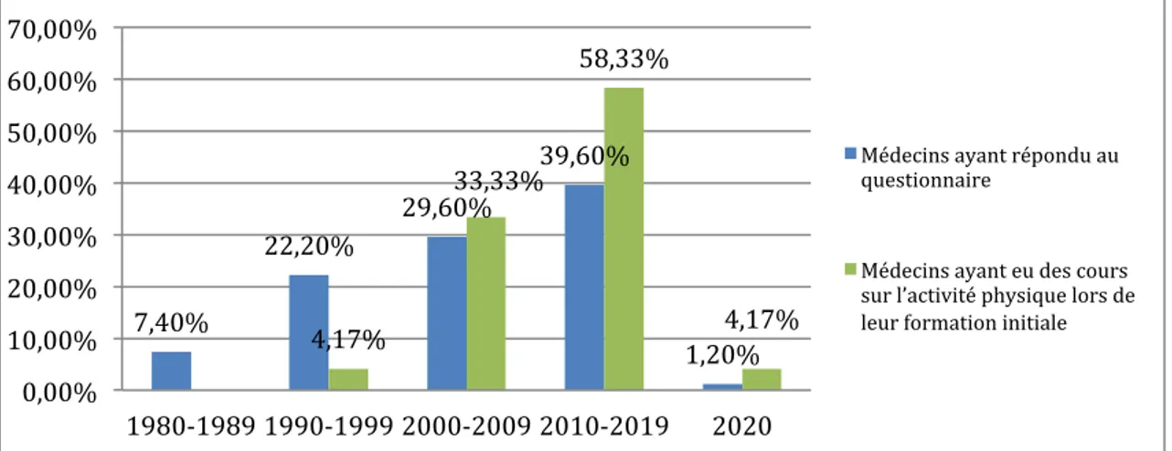 Figure  13  :  Comparaison  des  années  d'obtention  du  diplôme  des  médecins  ayant  eu  des  cours  sur  l'activité  physique et celles des médecins ayant répondu au questionnaire 