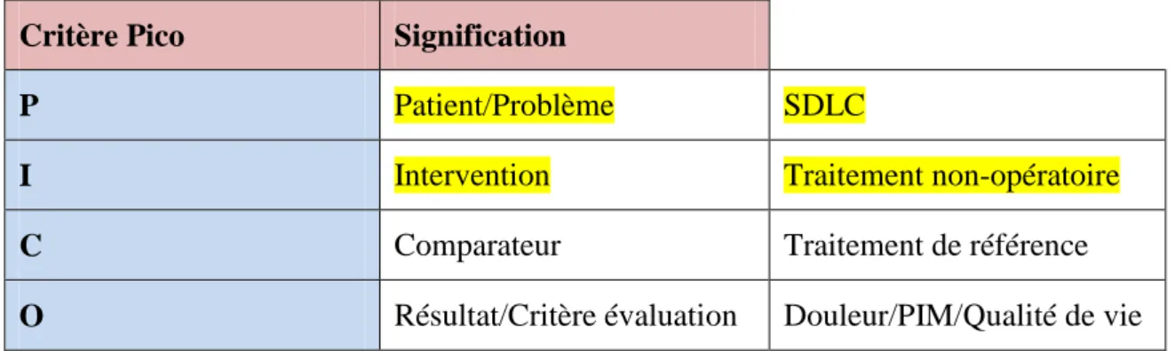 Figure 12. Formulation de la question PICO réalisé par Guillaume RIO 