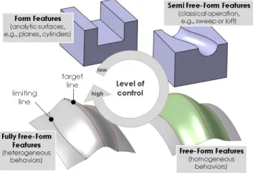 FIGURE 1.12: Features classification based on the concept of level of control [37].