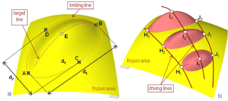 FIGURE 1.13: A basic shape feature: (a) defined by target and limiting lines parameterized with few numerical parameters and heterogeneous deformation behaviors and (b) A complex shape  fea-ture defined as a repetition of BSF along several driving lines.