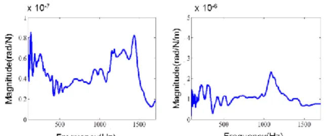 Fig.  7: Les FRF calculées du         :         (à gauche) et          (à droite) 