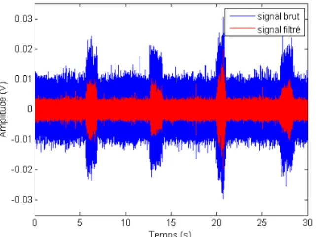 Figure 5 : Module du spectre de l’enveloppe du signal  de respiration entre 0 et 1 Hz après filtrage passe-bande  entre : 4 et 8 kHz (bleu) et entre 9 et 16 kHz (rouge)