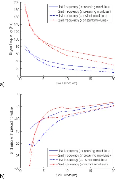 Figure 8: Evolution of the two first eigen frequencies with the thickness of soil layer (with  dots for a contant modulus, without dots for an increasing modulus following Equation 11) 