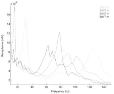 Figure 6:Comparison of receptance curves for different thicknesses of the soil layer 