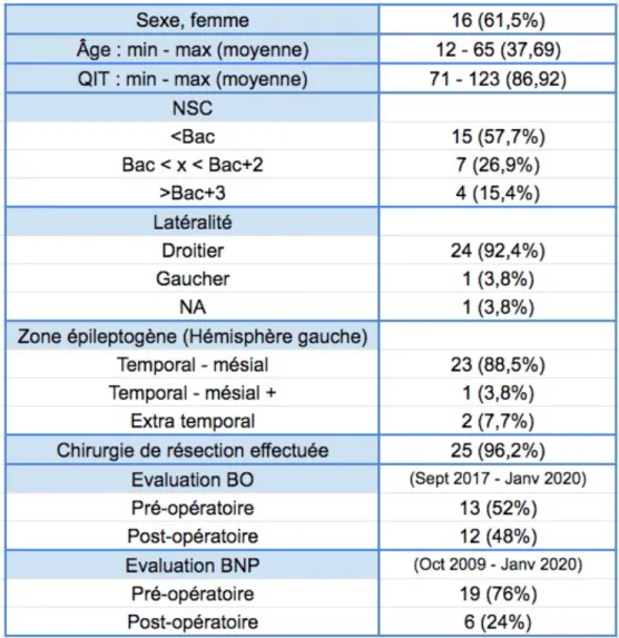 Tableau 1. Données démographiques des patients 