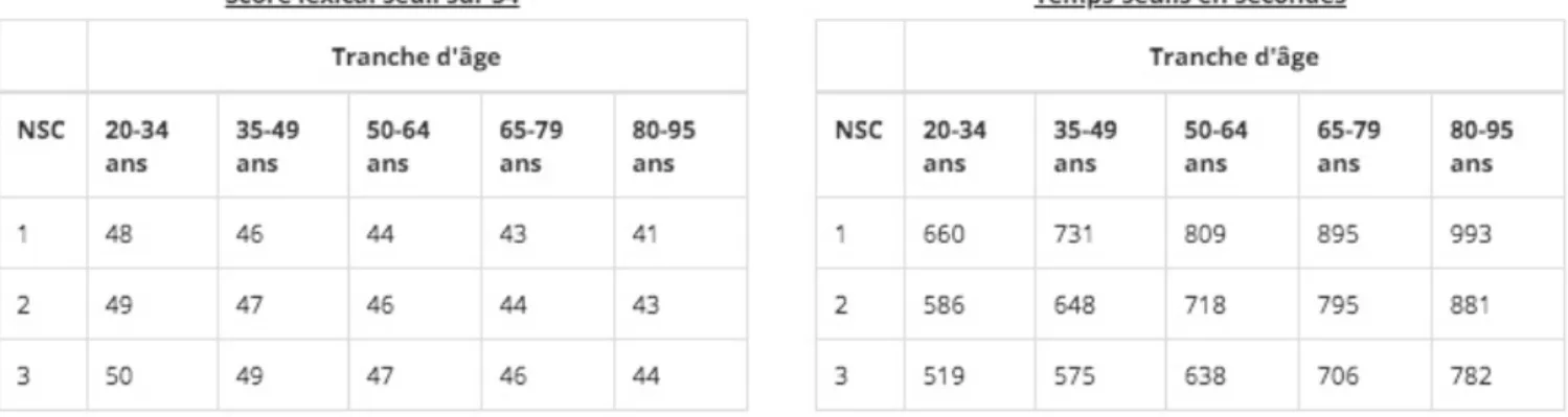 Tableau 4. Tableaux des seuils pathologiques en dénomination écrite issus du site  la BETL ( https://betl.orthoedition.com/ ) 