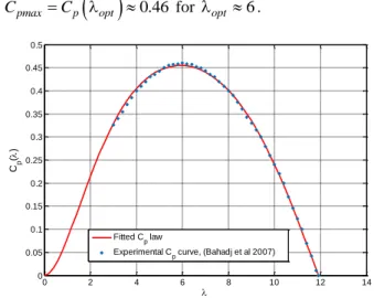 Fig. 5.  Cp law of the considered turbine. 