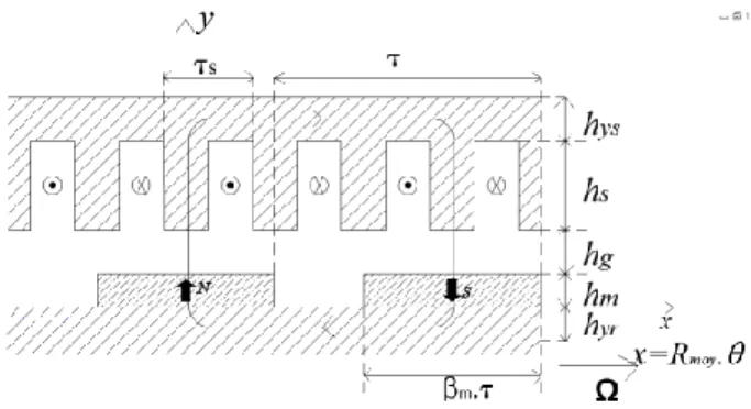 Fig. 9.  Geometry  of  the  RFPM  generator: h yr   is  the  rotor  yoke  height, h m   is  the magnet height, h g  is the air gap height, h s  is the slot height, h ys  is the stator  yoke height, β m  is the magnet-to-pole width ratio, τ s  is the slot p