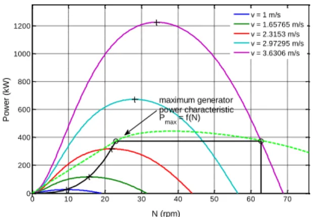 Fig. 11. Required  torque/speed  specification  and  generator  torque/speed  characteristic