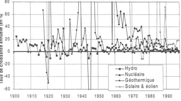 Figure  8  : chronique  des taux de croissance annuelle des  consommations primaires hydro,  nucléaire, géothermique et 