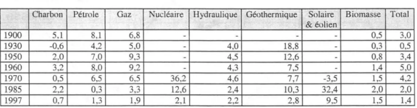 Tableau  2  :  taux  de  croissance  annuelle  des  consommations  des  énergies  primaires  (séries  lissées
