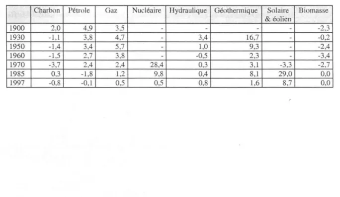 Tableau 3 : taux de croissance annuelle des  parts de marché des énergies primaires  (séries lissées )  Charbon  Pétrnle  Gaz  Nucléaire  Hydraulique  Géothermique  Solaire  Biomasse 