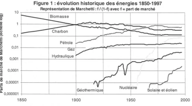 Figure  1 : évolution historique des énergies 1850-1997 