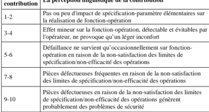 Tableau 7 : La traduction linguistique de l'impact de  FTE/opération sur la fonction du produit/FTE 