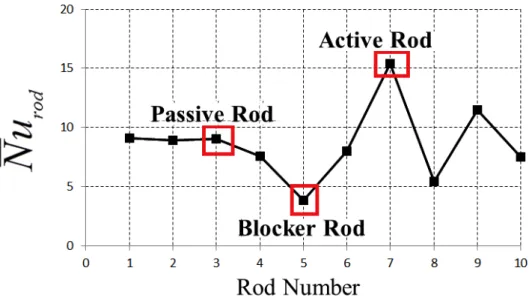 Figure 8. The effect of active, passive and blocker rods on average Nusselt number for CR1  Passive rods:  Passive rods are the rods which are almost aligned behind a rod and they do not change  the flow direction, effectively
