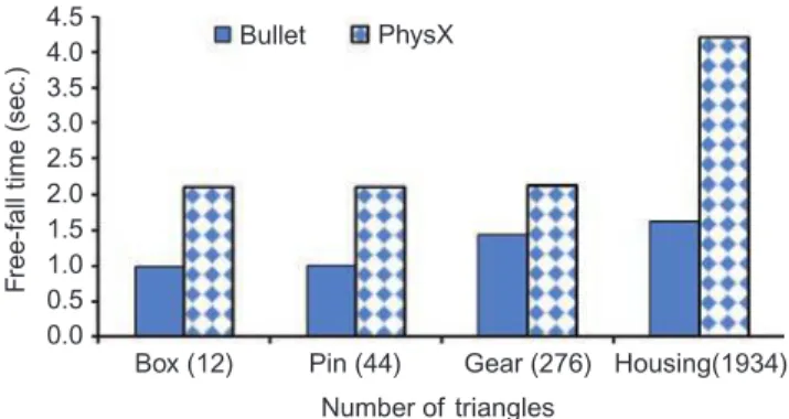 Table VI shows the results of the balancing test. It can be observed that when primitives are used in both PSEs, Bullet and PhysX, the balance remained in equilibrium (horizontal) for all the repetitions