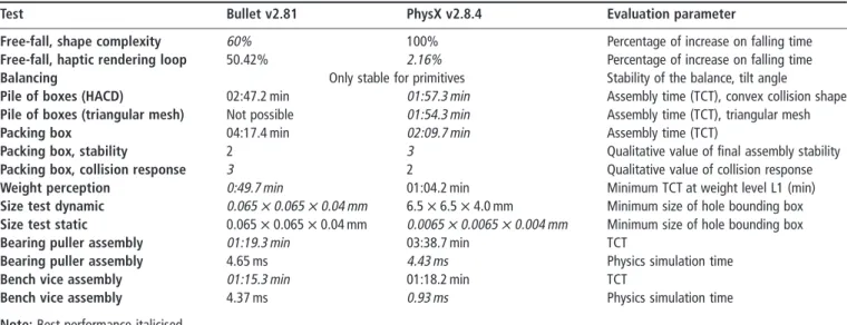 Table XII Summarized results of the evaluation tests
