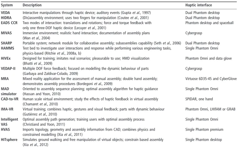 Table I Haptic virtual assembly systems reported in the literature