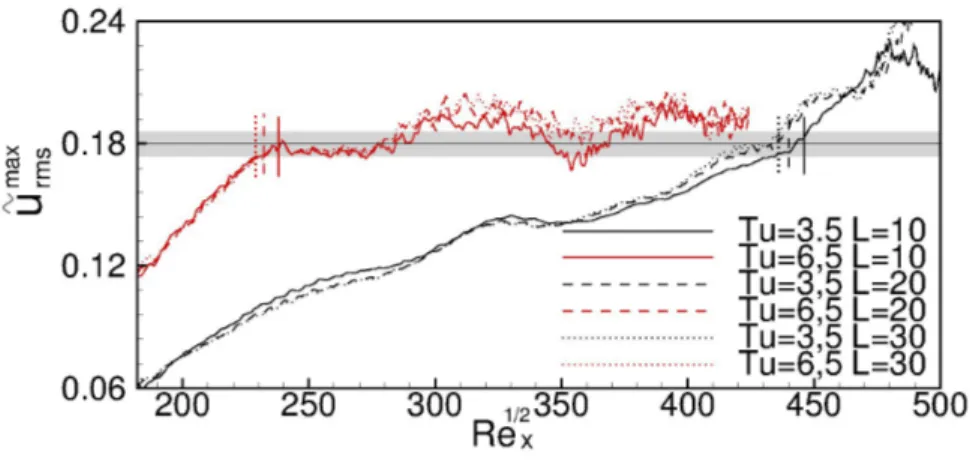 Fig. 7. Wall-normal maximum of ˜ u rms = 