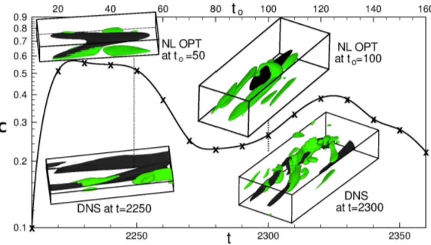 Fig. 2. Time evolution of the correlation C(t, t o ). The top insets show the non-linear optimal perturbation at t o = 50 and t o = 100; the bottom insets show the structures extracted from the DNS with T u = 6.5%, L = 35 at t = 2250 and t = 2300: green su