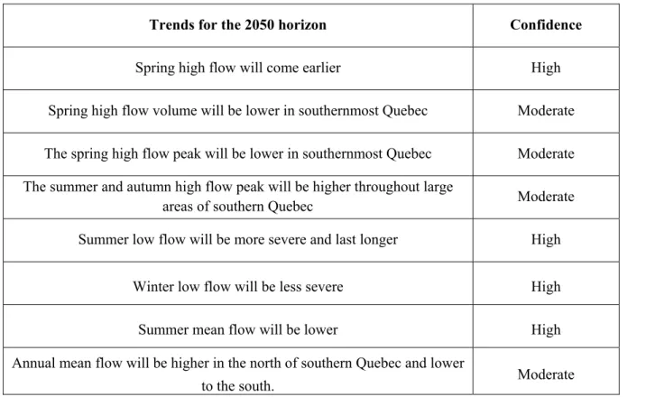 Table 1.1 Trends for the 2050 horizon for southern Quebec.  