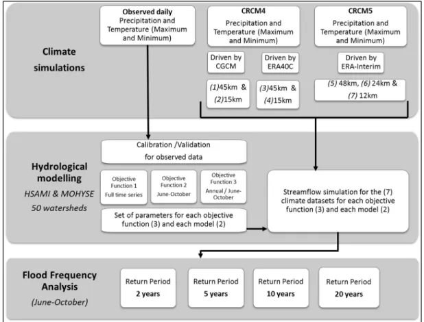 Figure 3.1 Overview of this project’s research methodology 