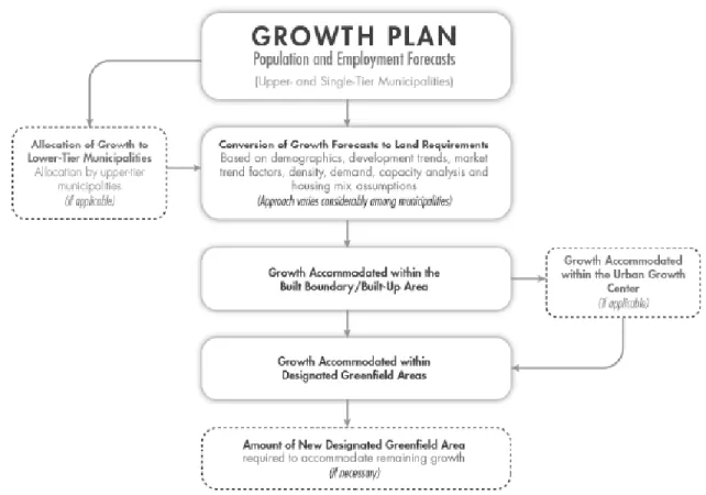 Figure 3: Generalized land budget process 