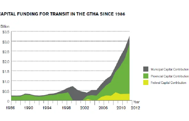 Figure 7: Capital funding for transit in the GTHA since 1986 