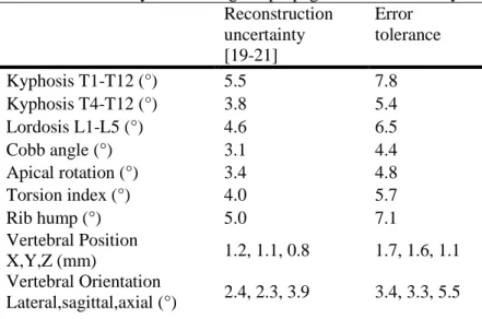 Table  3.  Uncertainty  of  clinical  indices,  vertebral  positions  and  orientations in 3D reconstruction