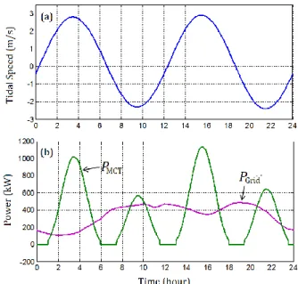 Fig.  4.  Cas  typique  pour  une  journée:  (a)  vitesse  du  courant  marin,  (b)  puissance  produite  par  l’hydroliènne  (P MCT )  et  puissance  demandée  par  le  réseau (P Grid )