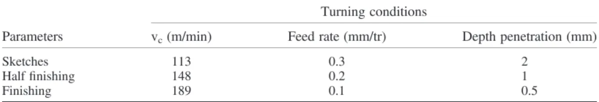 Table I. Turning conditions.