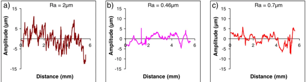 Figure 7. Evolution of technological time and surface roughness at different cutting conditions.